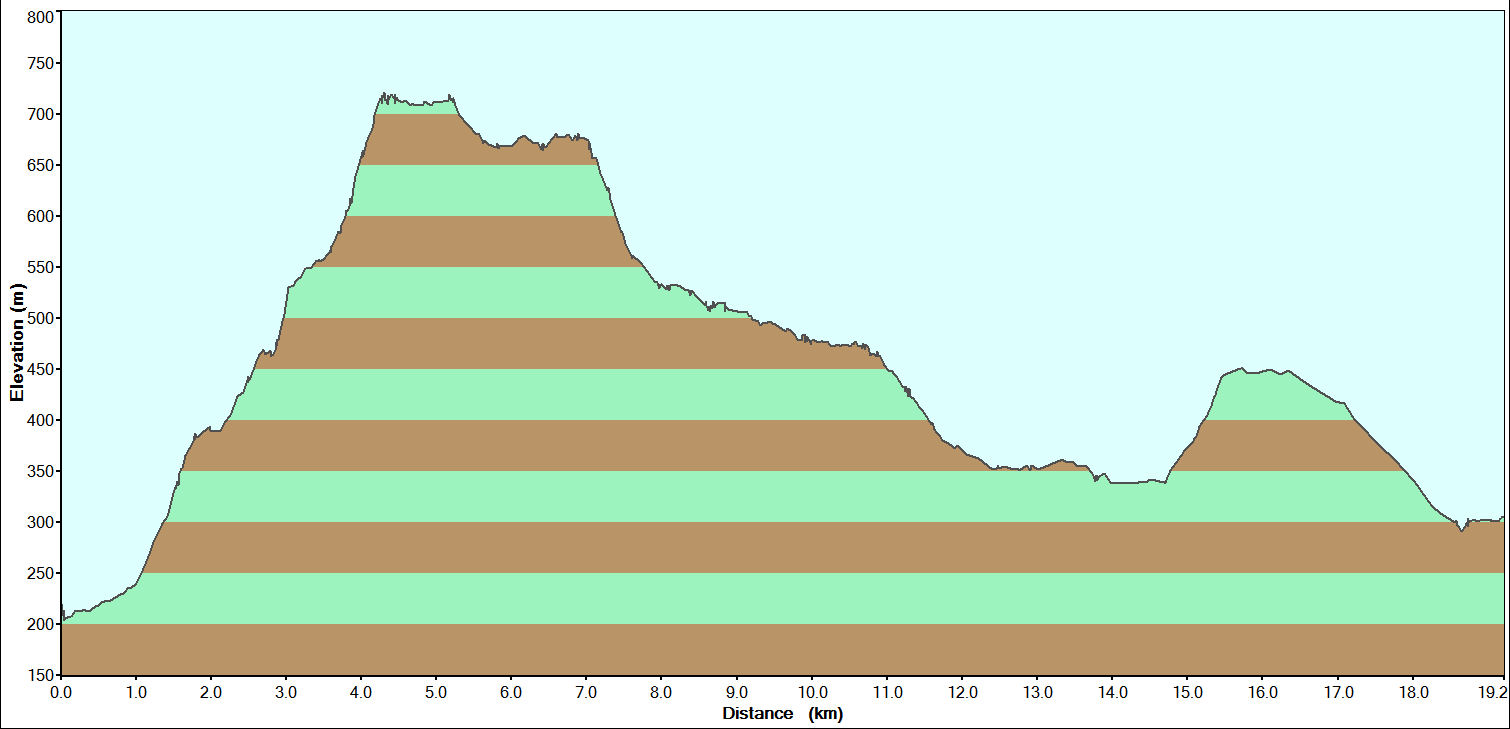 Day 1 Altitude