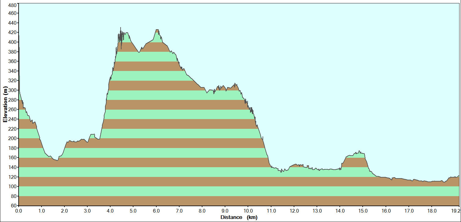 Day 2 Altitude